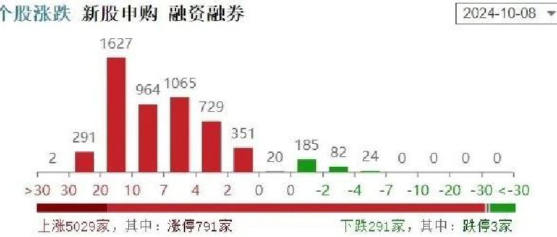 Featured image of post 节后第一个交易日——暴涨
