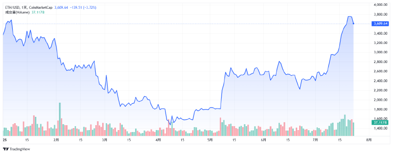 Featured image of post 加密货币 ETH 最近走势